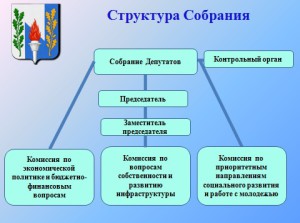 Структура Собрания
